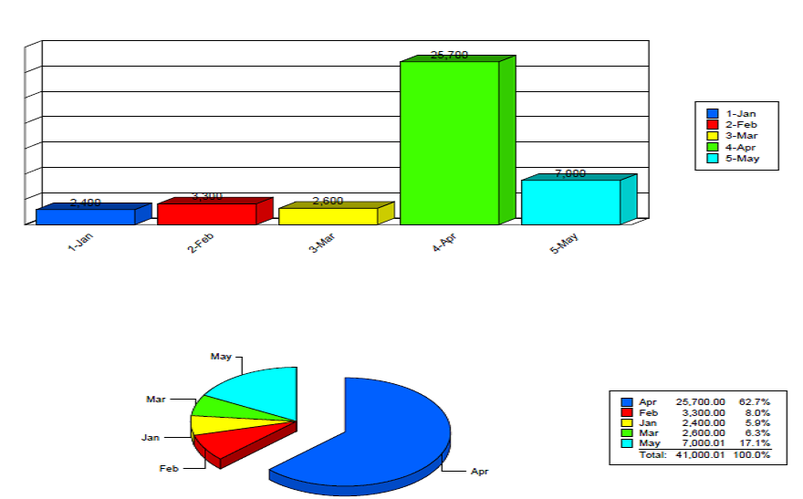 Sales in Graph